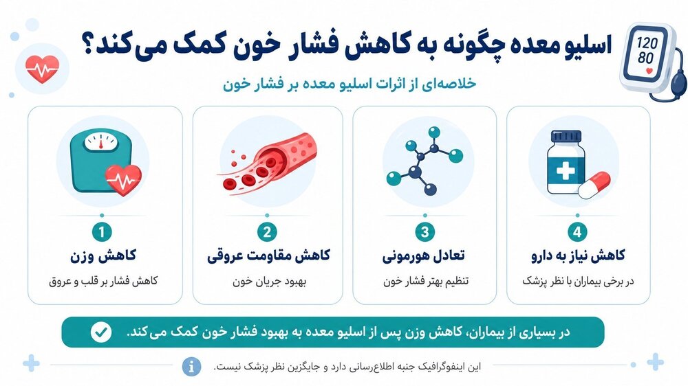 جراحی چاقی، به ویژه اسلیو معده، یکی از روشهای جراحی موثر برای کاهش وزن در بیماران مبتلا به چاقی مفرط است