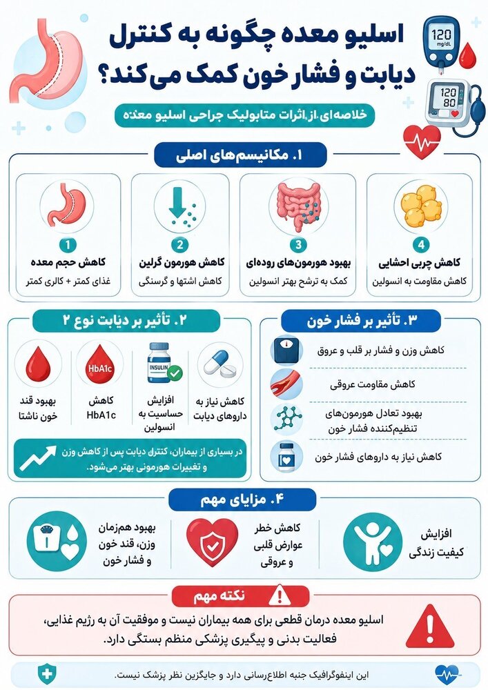 جراحی چاقی، به ویژه اسلیو معده، یکی از روشهای جراحی موثر برای کاهش وزن در بیماران مبتلا به چاقی مفرط است