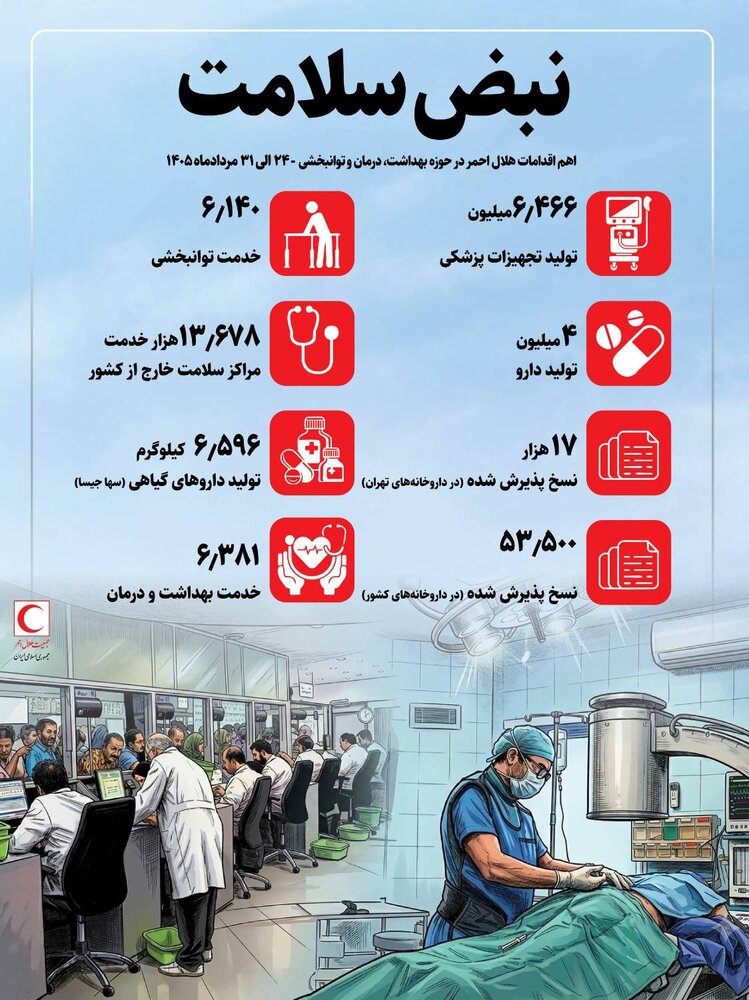 نبض سلامت؛اهم اقدامات هلال احمر در حوزه بهداشت، درمان و توانبخشی