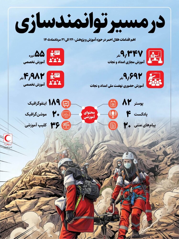 برگزاری بیش از ۹ هزار دوره آموزش امداد و نجات؛ هلال‌احمر در مسیر توانمندسازی