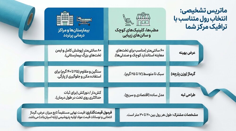 رول ملحفه یک بار مصرف