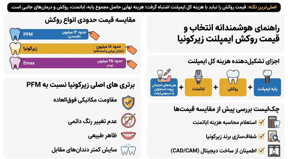 مقایسه قیمت انواع روکش دندان PFM، زیرکونیا و ایمکس