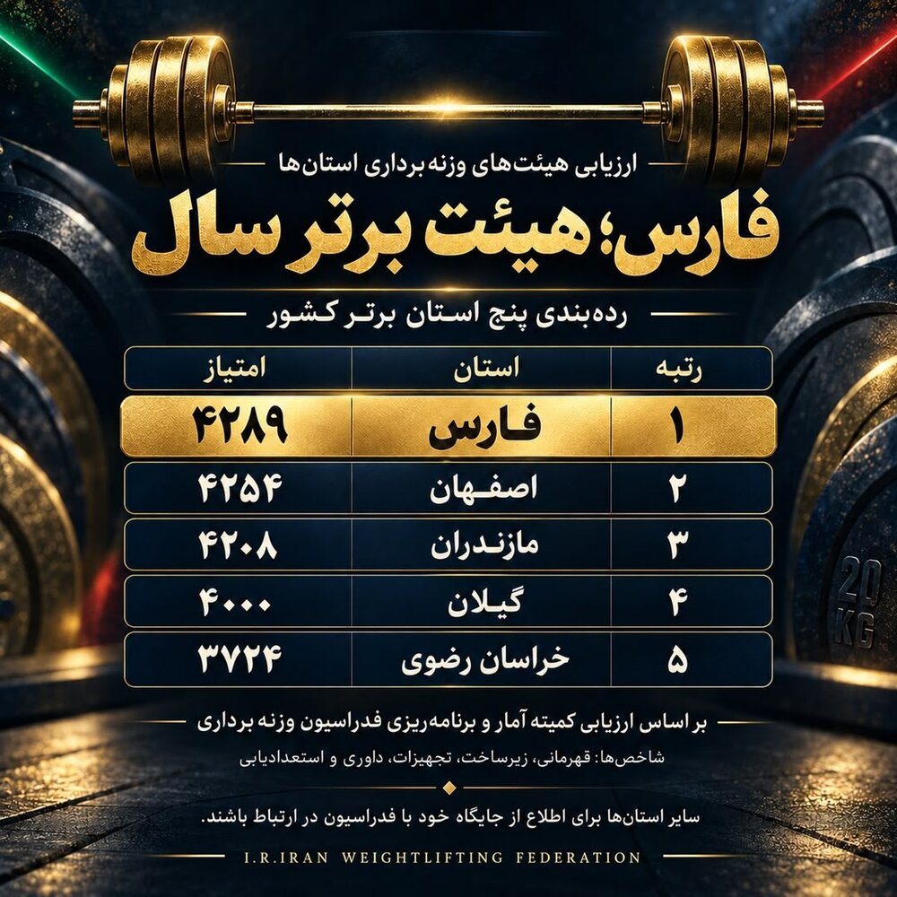 وزنه‌برداری فارس برای چهارمین سال متوالی هیئت برتر کشور شد