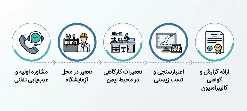 مراحل استاندارد ارزیابی، پذیرش و تعمیر تجهیزات مولکولی  برای آسودگی خاطر مسئولان فنی آزمایشگاه ها، فرآیند استاندارد ارائه خدمات فنی معمولاً شامل مراحل زیر است:  مشاوره اولیه و عیب یابی تلفنی: بررسی اولیه وضعیت دستگاه و کدهای خطا با کارشناسان. در بسیاری از موارد، راهنمایی های تخصصی برای رفع اشکالات نرم افزاری و تنظیمات اولیه کفایت می کند. کارشناسی و تعمیر در محل آزمایشگاه: اولویت تکنسین ها در صورت نیاز به بررسی حضوری، انجام تعمیرات و رفع نقص در خود آزمایشگاه است تا نیازی به جابجایی دستگاه نباشد. تعمیرات کارگاهی در محیط ایمن: انتقال دستگاه به بخش تعمیرات تخصصی (در صورت نیاز به ابزارهای کالیبراسیون کارگاهی، بازسازی بلوک یا تعویض اجزای اپتیکی پیچیده) با رعایت اصول ایمنی. اعتبارسنجی و تست زیستی نهایی: هیچ سیستمی پیش از اجرای واکنش تستی با کنترل های مثبت و منفی و بررسی دقیق منحنی های تکثیر، تحویل داده نمی شود تا از کارایی بیولوژیکی دستگاه اطمینان کامل حاصل گردد. ارائه گزارش کارشناسی و گواهی کالیبراسیون: ارائه مستندات مکتوب از اقدامات انجام شده به همراه گواهی کالیبراسیون معتبر جهت ارائه به ممیزی ها و پرونده های اعتباربخشی آزمایشگاه.