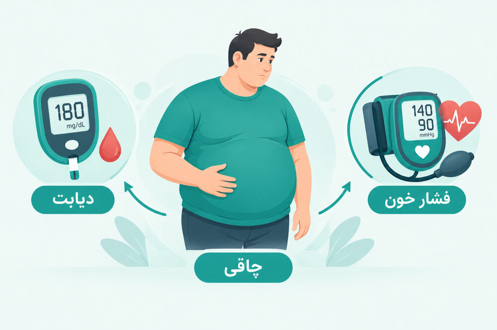 ارتباط چاقی با دیابت و فشار خون؛ آیا جراحی لاغری می‌تواند به بهبود بیماری‌های مرتبط کمک کند؟